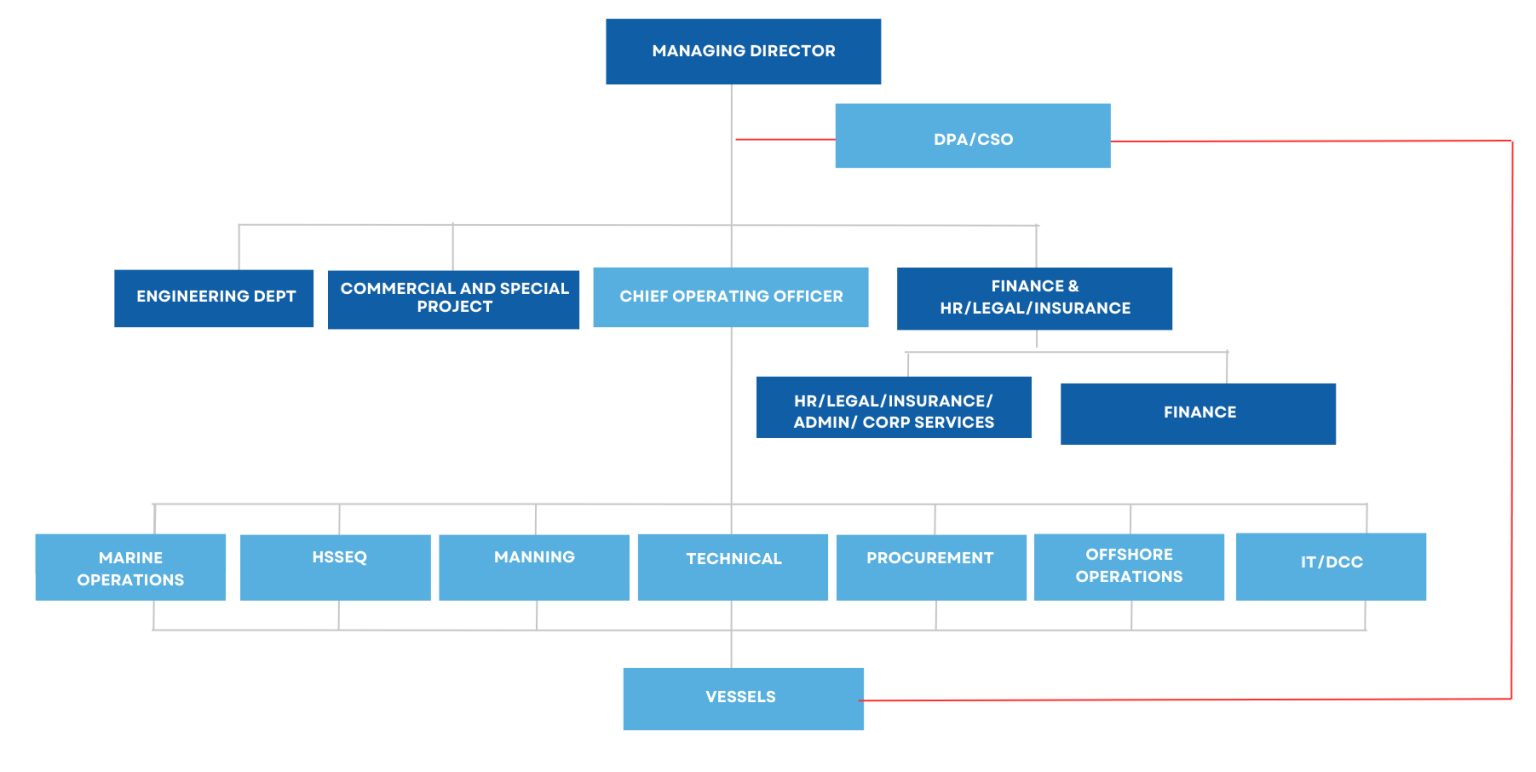 Organization Charts – Surya Nautika Sdn. Bhd